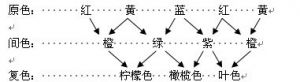 红黄混合是什么颜色