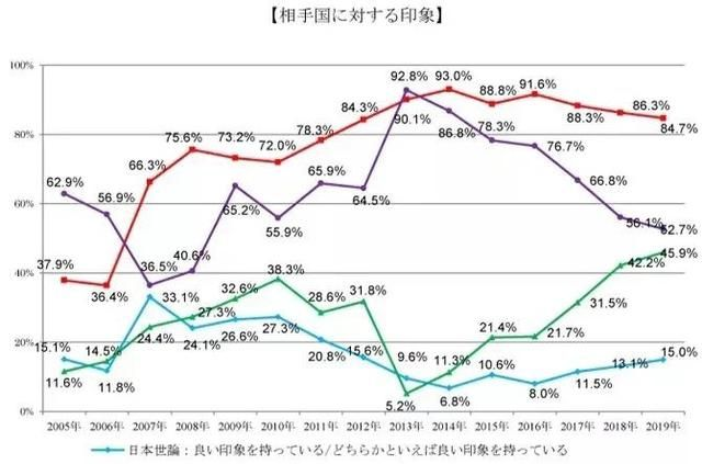 日本一调查显示中国人对日好感度下滑，这一结果说明了什么？