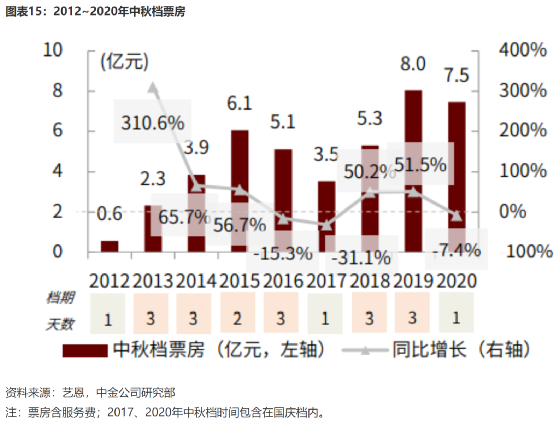 中秋档电影票房创四年新低，为何会出现这种情况？