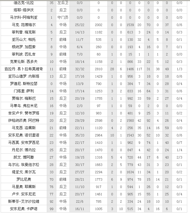 求11/12赛季AC米兰大名单。