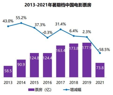 中秋档电影票房创四年新低，为何会出现这种情况？