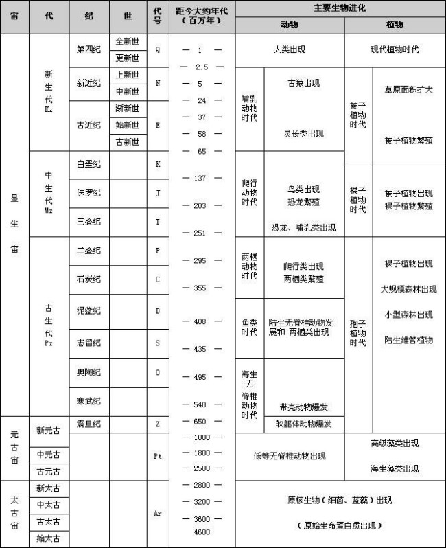 地质年代是怎样划分的？各有什么不同