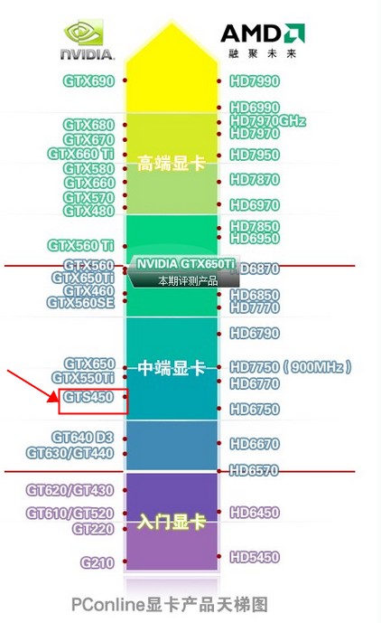 GTS450 性能怎么样