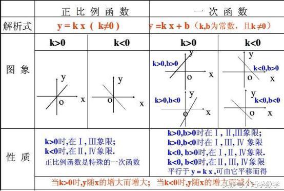 一次函数的图像和性质