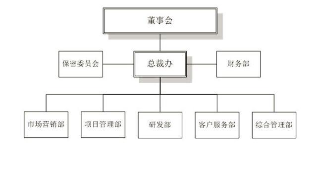 一个公司一般都有哪些部门