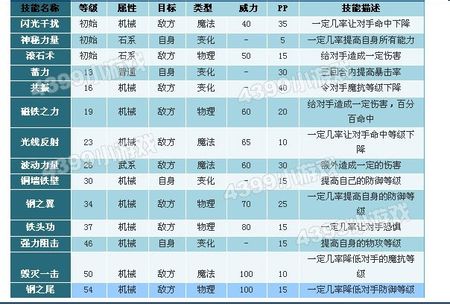 洛克王国青铜审判者技能表和极品天赋