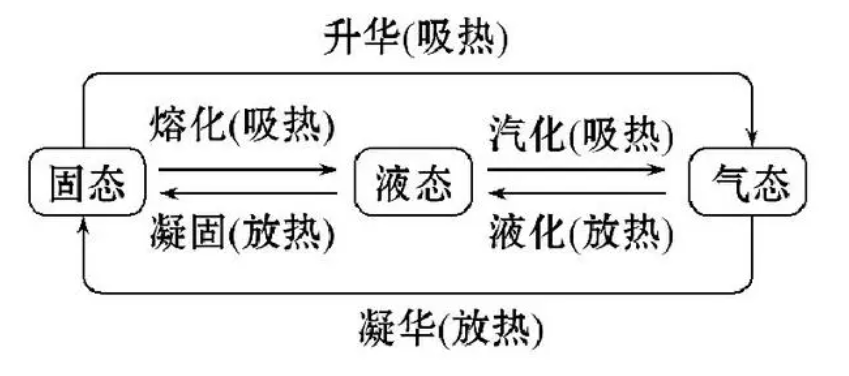 物态变化知识点有哪些？