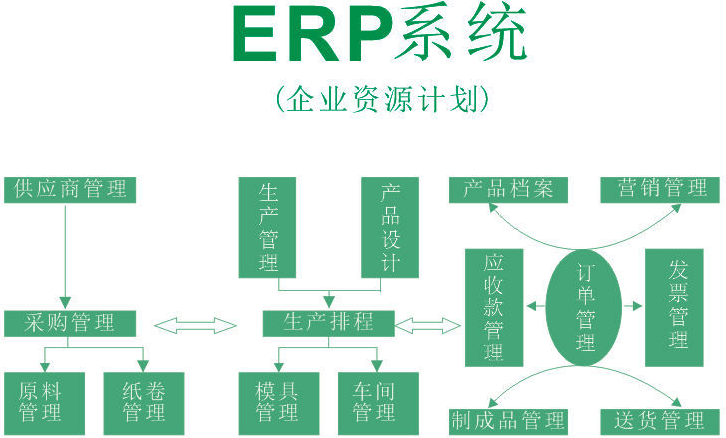 用友U8和ERP的区别