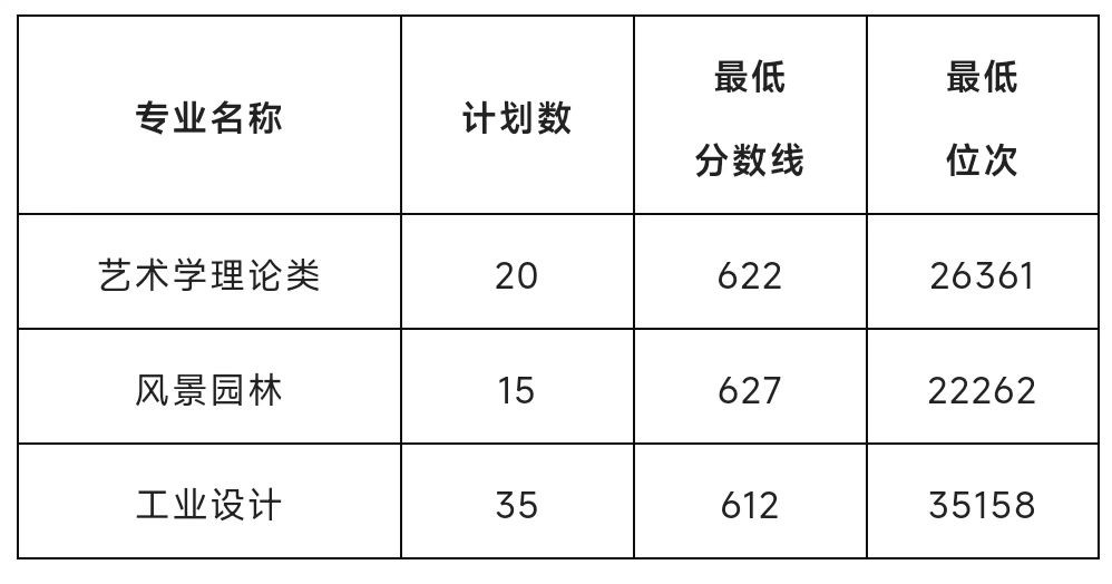 中国美院分数线