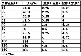 镀锌钢管的规格有哪些？