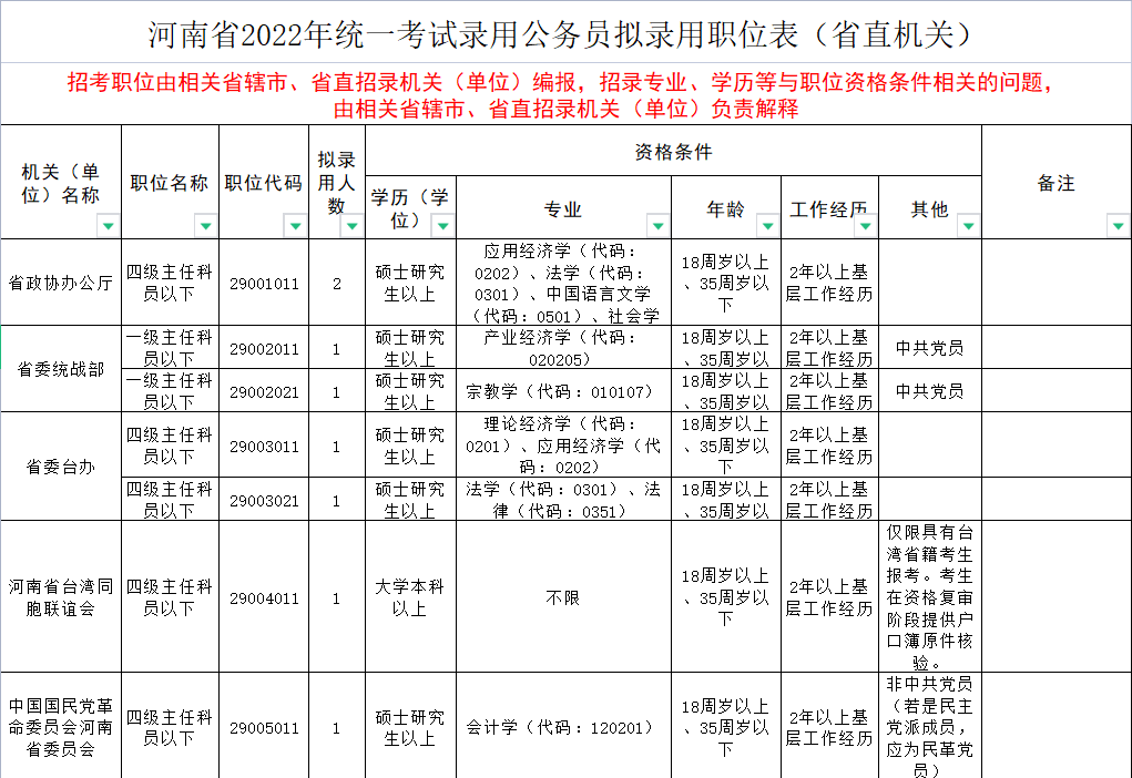 2022河南省考公务员职位表