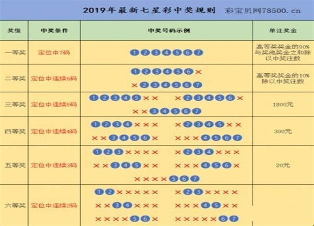 一张7星彩的彩票中有两组2位数与同期开奖号码相同位置的2位数相同,应该算两个六等奖吗？