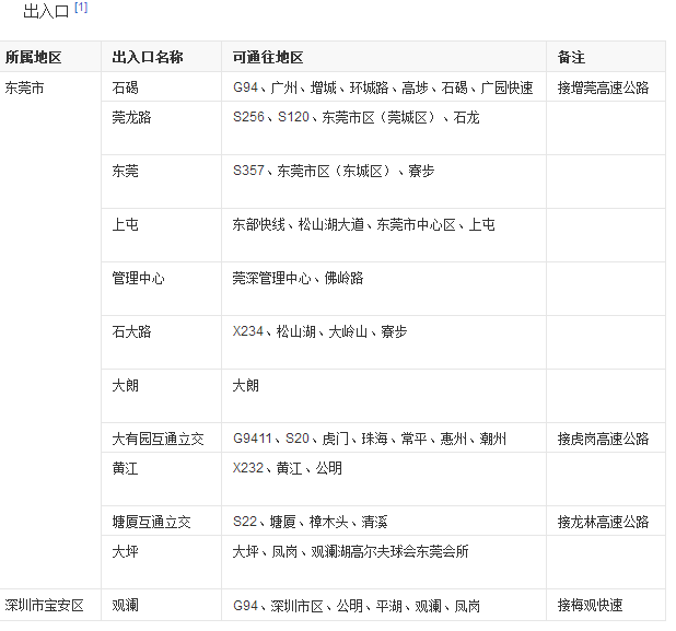 莞深高速有哪些出口