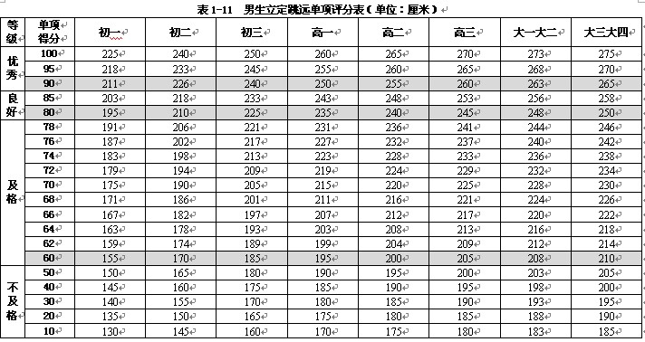 立定跳远多少米算及格，多少米算优秀