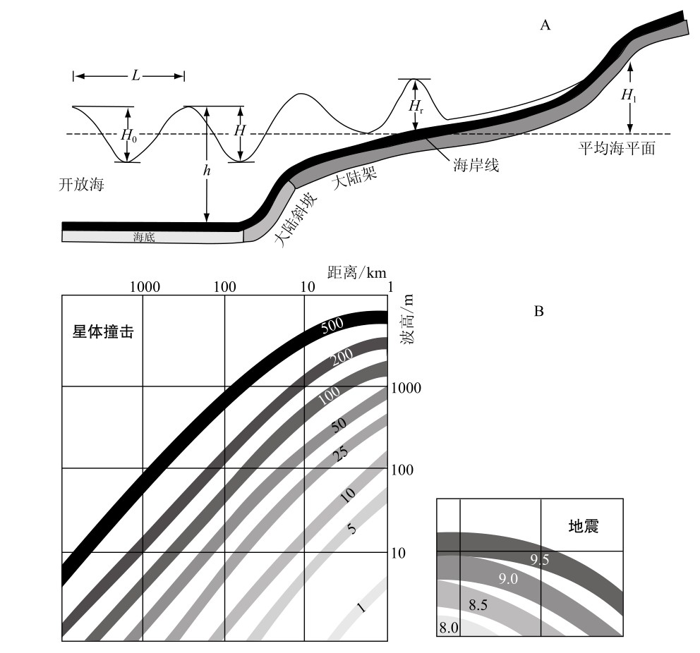 海啸及海啸特征