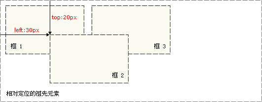 CSS中position属性详解