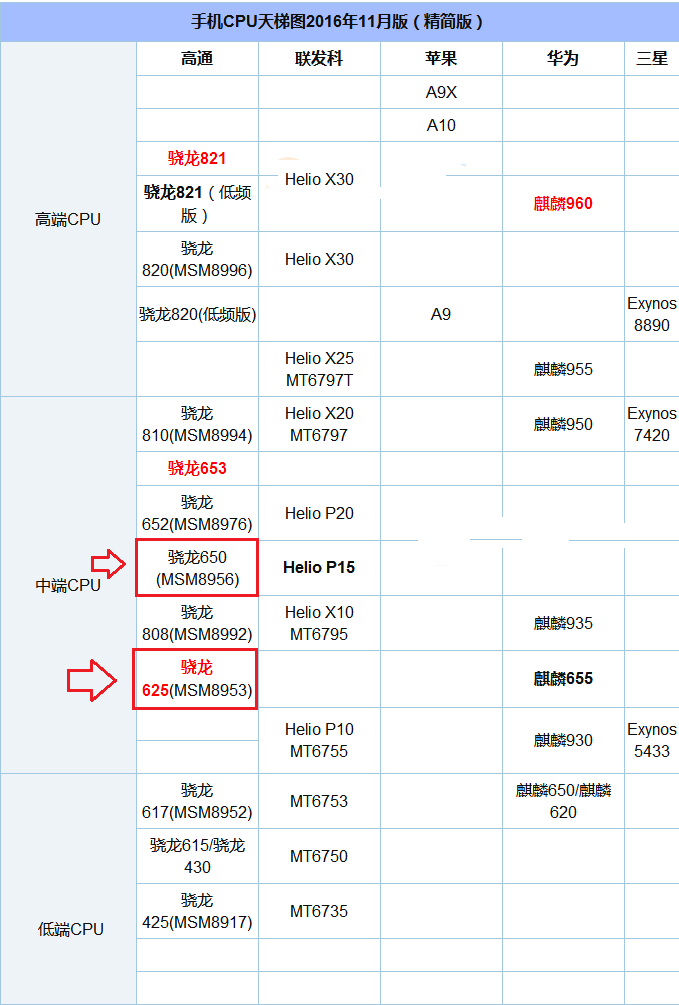 骁龙625和650哪个好