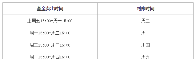 基金赎回一般几点到账？基金赎回到账时间对照表