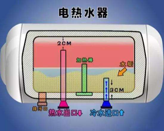 电热水器内胆分为哪几种？