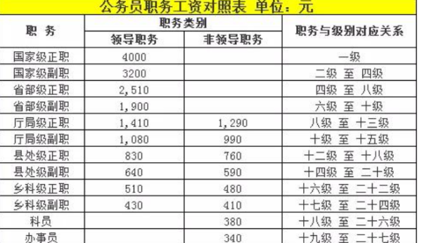 级别工资档次对照表 公务员