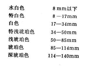 蜂蜜有哪些种类？