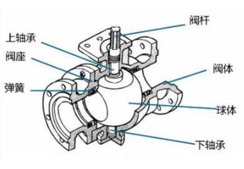 球阀是由哪些结构组成的