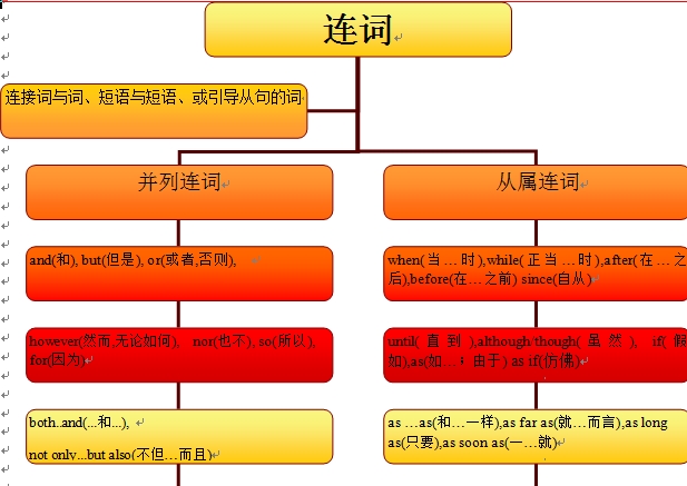 conj 是什么意思