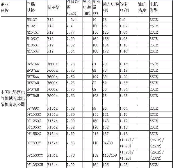 如何区分各种家用空调压缩机型号与大小？