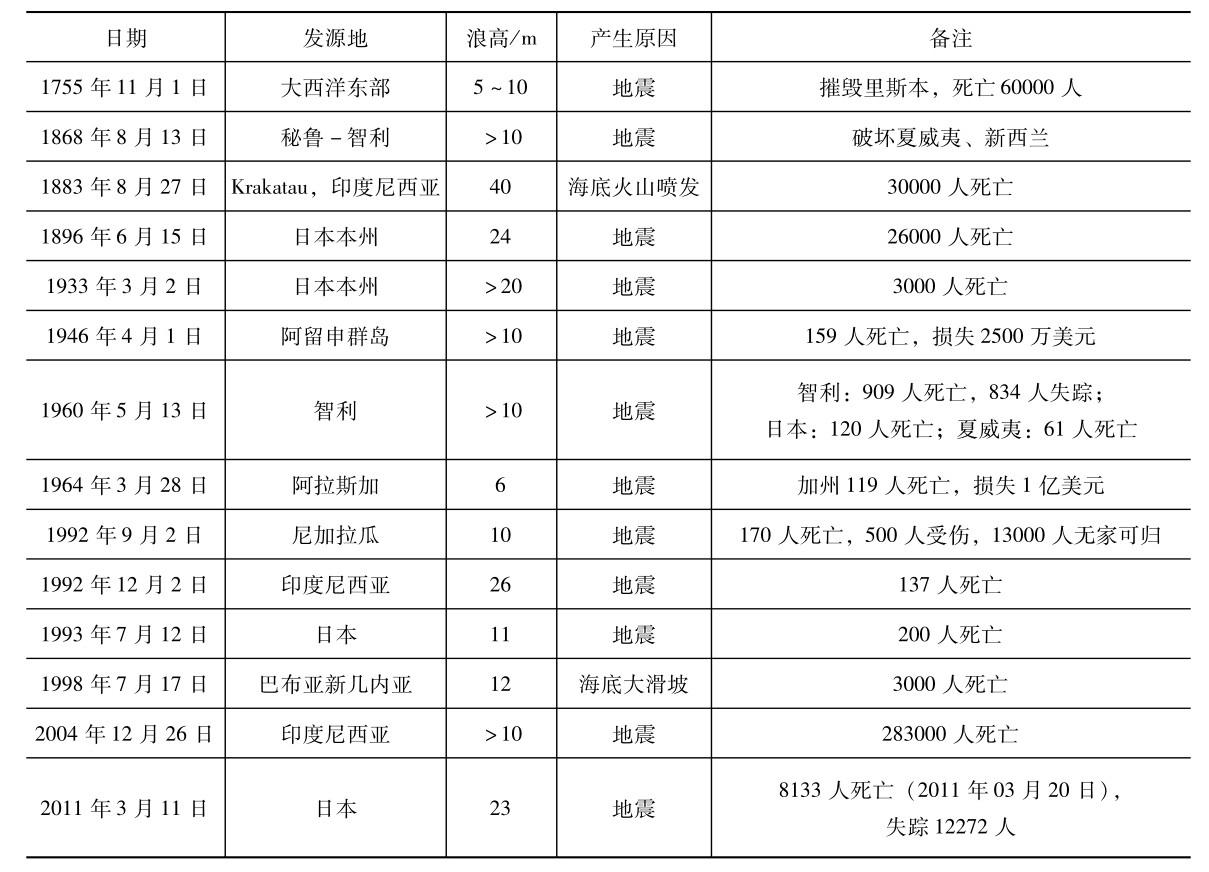 海啸及海啸特征