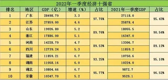 全国各省经济排名