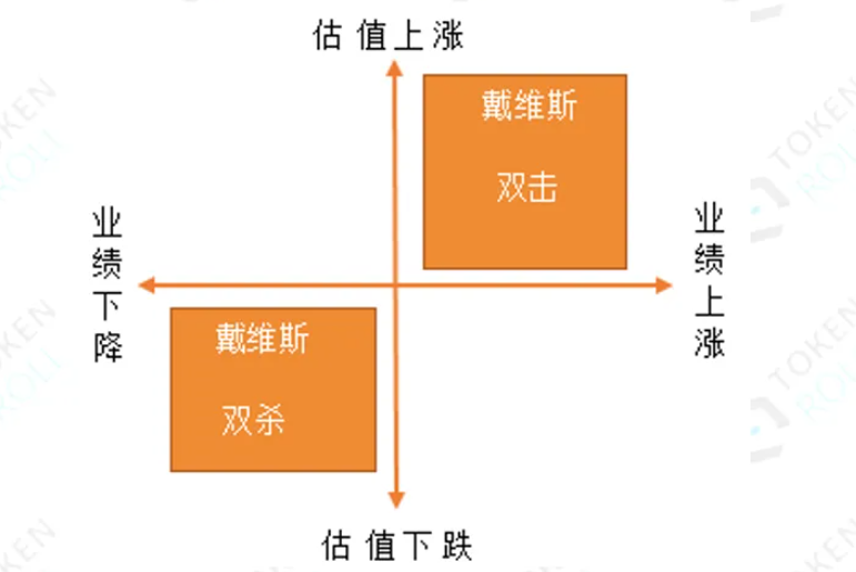 戴维斯双杀和戴维斯双击，到底是什么？