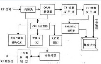 数字电视机顶盒的工作原理