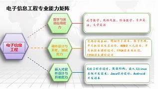 电子信息工程专业学什么