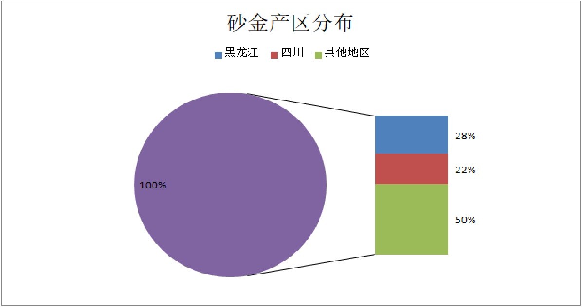 金矿一般容易出现在哪些地方？