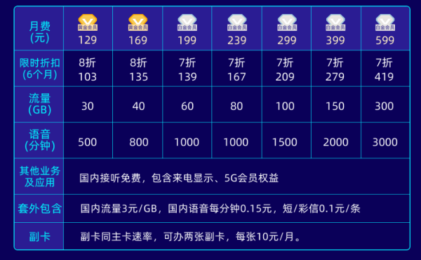 中国电信的4G套餐有哪些?