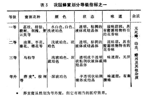 蜂蜜有哪些种类？