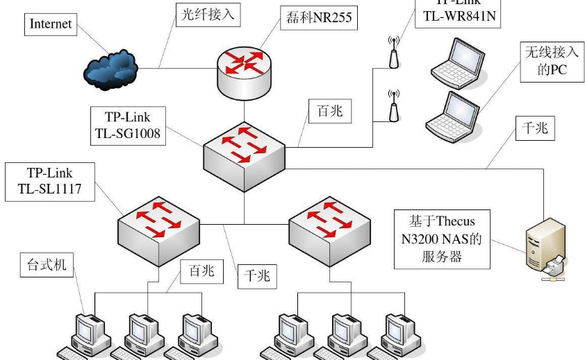 网络分为哪几种类型？