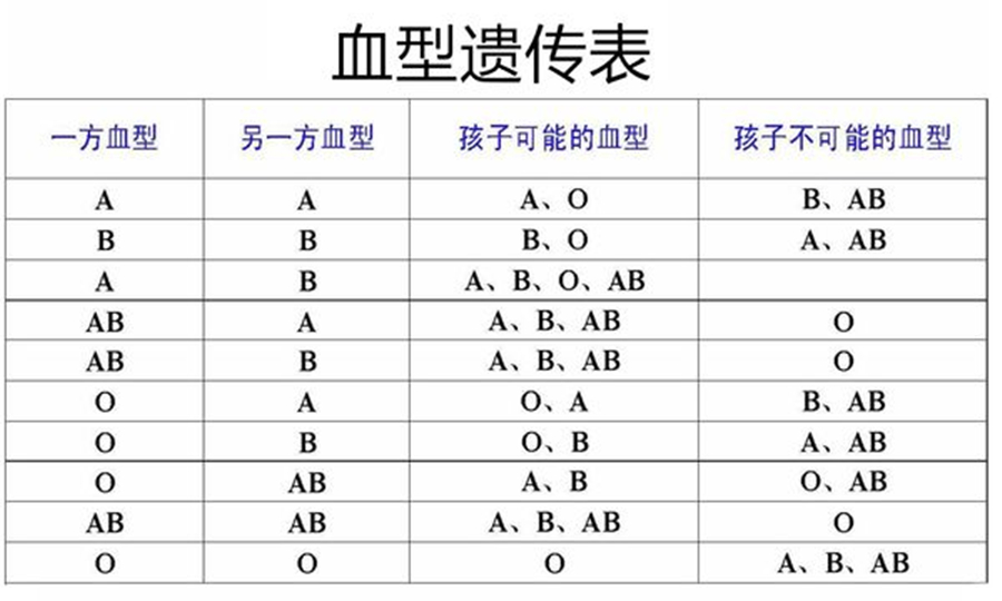 a和o生什么血型