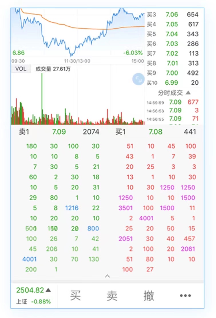 Level2有用吗?