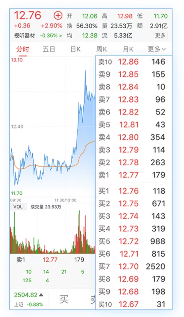 Level2有用吗?