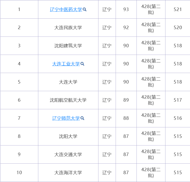 辽宁文科二本最低分的大学