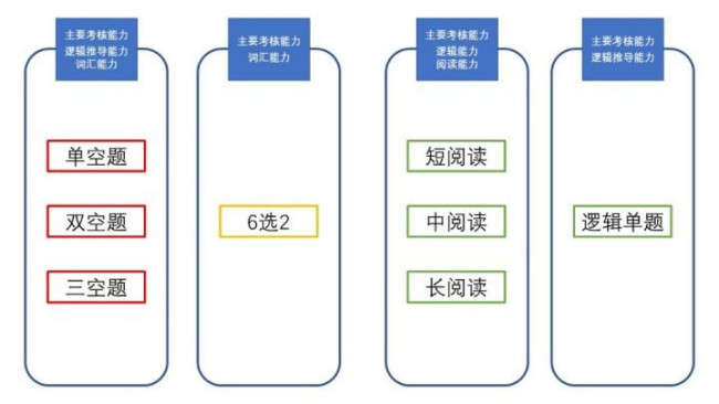 GRE考试每个verbal部分有多少题