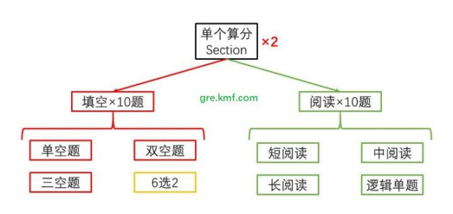 GRE考试每个verbal部分有多少题