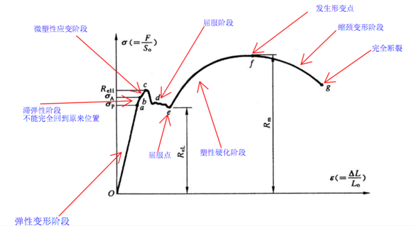 用拉伸法测定金属丝杨氏模量的公式的成立条件是什么？