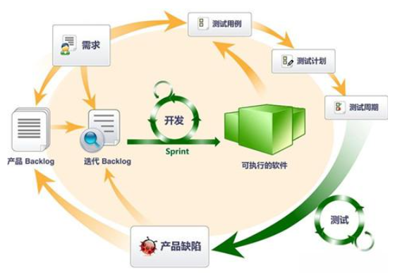 软件测试流程是什么？