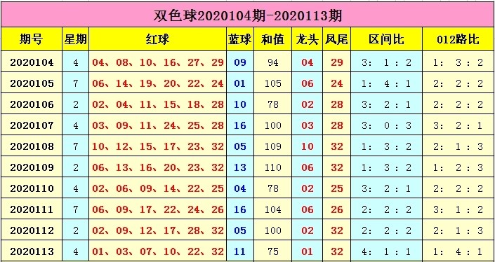 双色球1路号码有哪些