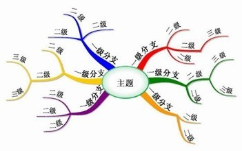 怎么使用思维导图？