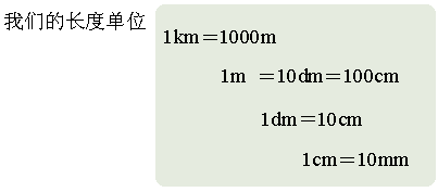 一米等于多少分米