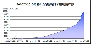 是哪一年有QQ的？哪几年最流行？手机QQ是哪一年有的？