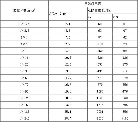 电缆型号与尺寸对照表